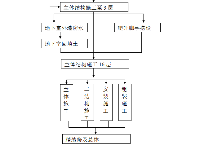 工地外电防护资料下载-武汉超高层住宅楼施工组织设计（共154页，内容详细）