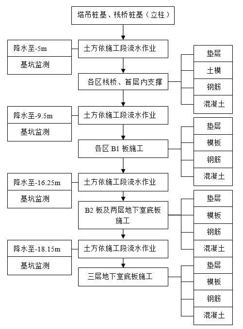 [湖北]商业及住宅项目深基坑工程专项施工方案（136页，钢筋砼支撑体系）-施工流水组织