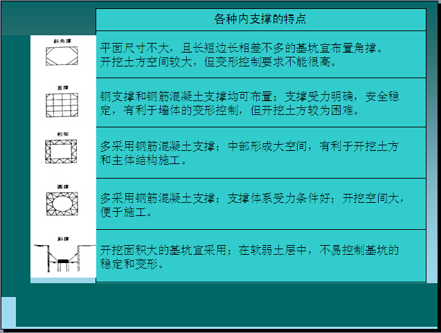 深基坑施工安全管理PPT讲义（140页）-各种内支撑的特点