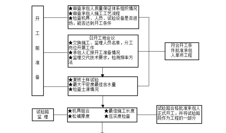 [西部开发大通道]高速公路监理大纲（共110页）-路基工作监理流程图