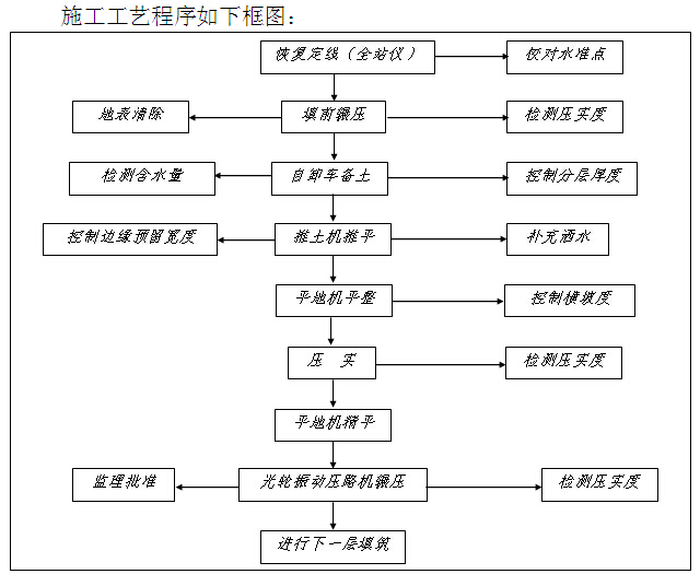 环境综合整治工程项目总承包实施方案（139页）-路基工程施工工艺程序