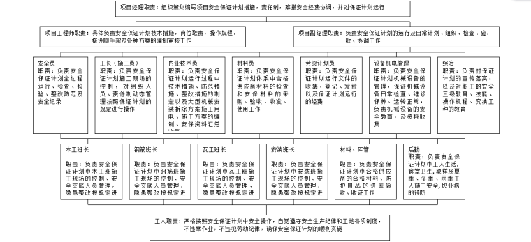 商业广场(城市综合体)项目工程施工组织设计（228页，附图丰富）-安 全 管 理 网 络 图