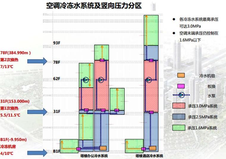 [天津]597m超高层地标项目机电施工关键技术培训讲义PPT（50页）-对系统进行优化，将水泵设置在接近中间位置。