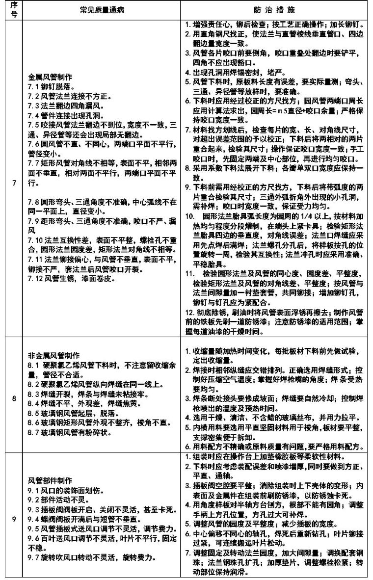 通风与空调安装工程施工质量监理实施细则_22