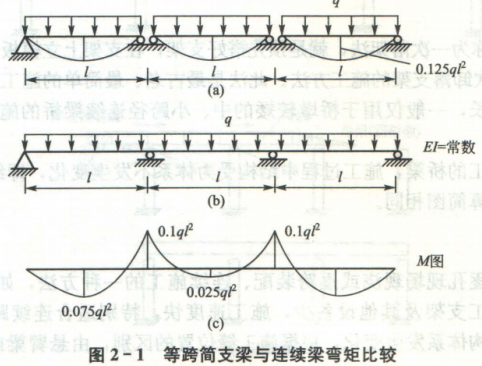 简支梁阶段拼装资料下载-连续梁桥的构造设计，有图有真相！