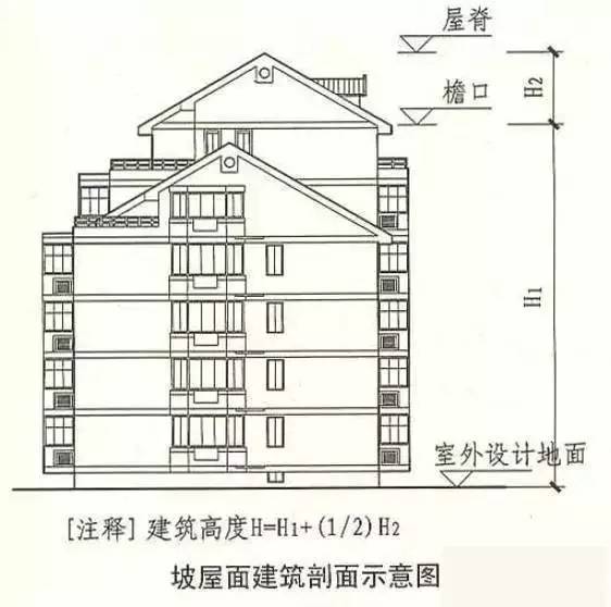 坡屋面檐口高度计算资料下载-建筑高度、建筑层数、防火间距的计算方法