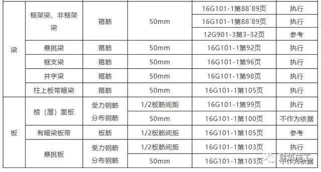 总结的太好了！钢筋起步距离统计表，以后连图集都不用查了-15361617730.jpg