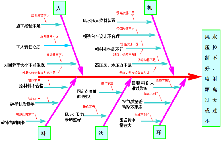 [QC成果]山西铁路通道工程减少隧道施工中喷射砼回弹量_4