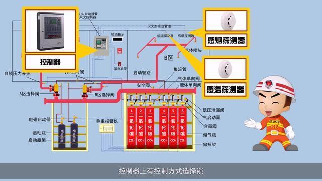 气体灭火系统电气图纸资料下载-气体灭火系统的联动控制设计