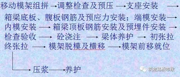 高强螺栓扭矩法资料下载-移动模架法原位浇筑施工，原来是这样做的！