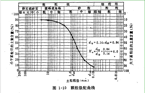 清华大学《土力学与地基基础》-颗粒级配曲线