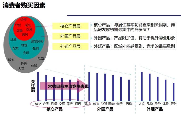 常德市房地产市场调研报告（共41页）-消费者购买因素