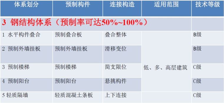 2017年度中国预制混凝土行业发展报告，满满都是干货！_5