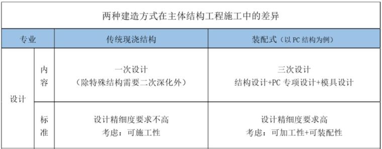 算一算装配式建筑的“成本账”，前置与集成是关键！_1