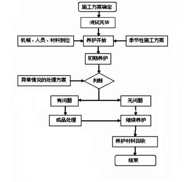 蓄水池设计蓄水时间资料下载-做好这几步，把您的桥墩养得又白又胖