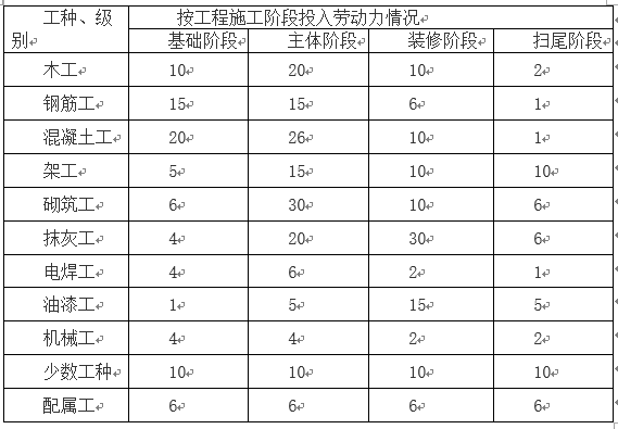 砌体结构施工组织设计-劳动力组织