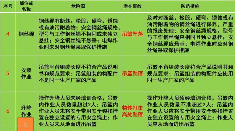 高处作业吊篮安全风险告知书（WORD及PPT）-存在的危险源及防范措施2