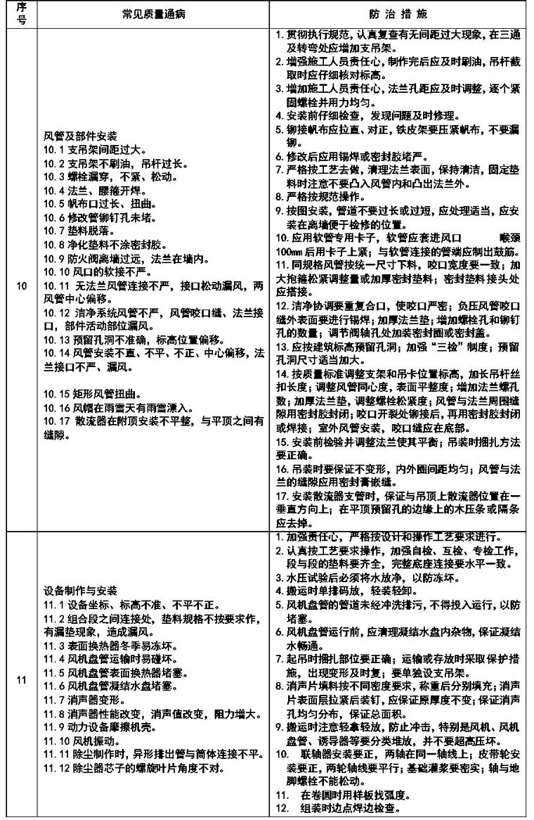 通风与空调安装工程施工质量监理实施细则参考手册_18