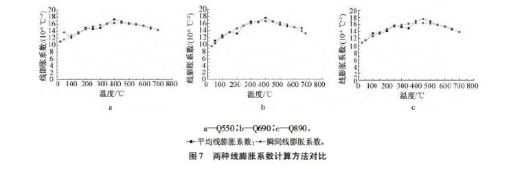 国产Q550、Q690、Q890 高强钢材高温热膨胀系数研究_11