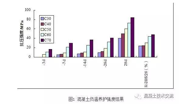 商品混凝土冬期施工措施资料下载-天津117大厦冬期施工混凝土强度发展特性研究！