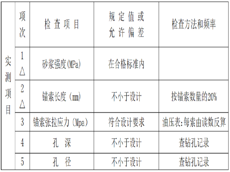 锚索施工技术要点资料下载-高速公路勘察试验段锚索框格梁防护技术交底