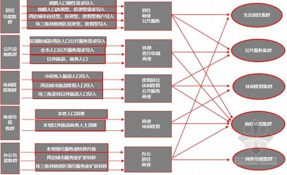 [专家解读]地产项目选择性开发策略指导方案(大量附图)-客群分析 