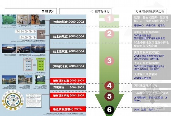 房地产产品培训资料下载-房地产产品标准化体系的建立与实施(培训讲义)