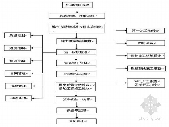 湘江风光带施工方案资料下载-[湖南]沿江风光带绿化工程监理规划
