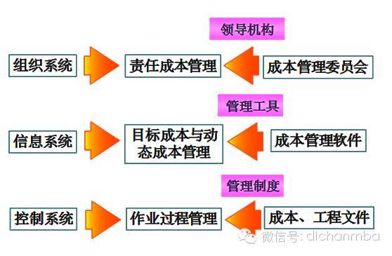 龙湖、中海、万科地产三巨头的成本管理机制！让你彻底涨见识！_10