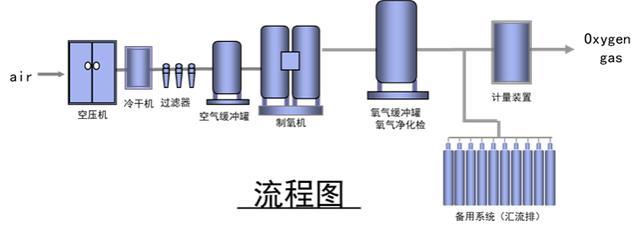 储气罐结构资料下载-医用气体系统及技术规范