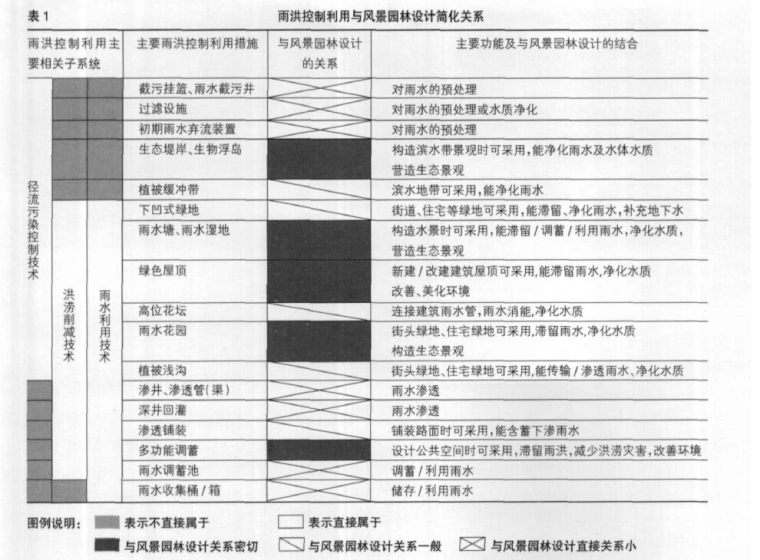 中国传统园林设计作品资料下载-城市风景园林设计中的新型雨洪控制利用