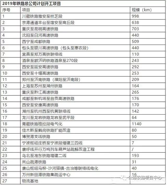 重庆投资估算资料下载-超8000亿！2019年铁总开工铁路名单来了（线路详解版）