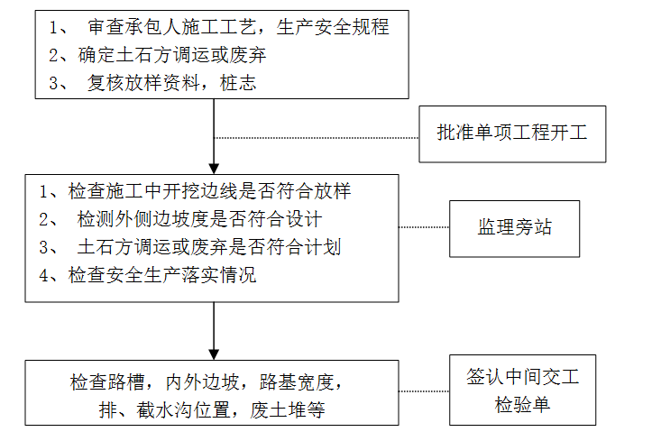 京沪高速铁路路基施工细则资料下载-高速铁路路基地基处理工程桩基及换填监理细则