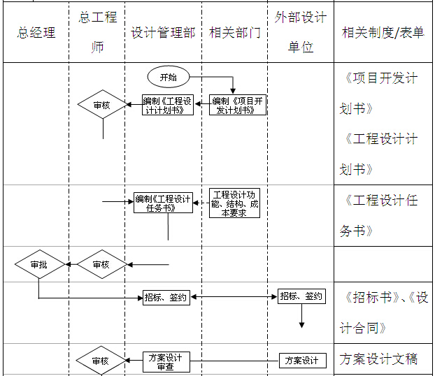 标杆房企全套管理制度及流程（335页）-图纸设计管理工作流程