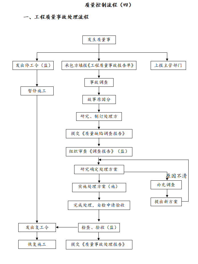房建工程新规范监理实施细则（全套，共198页）-工程质量事故处理流程