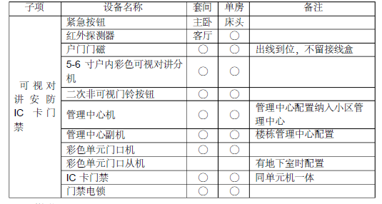 知名地产标准8酒店式公寓设计要求(住宅式管理模式)_5