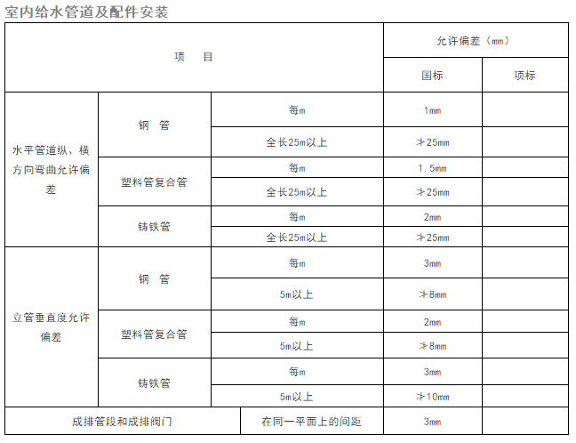 工程允许偏差资料下载-建筑机电安装各专业国标允许的偏差汇总