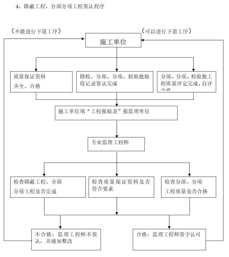 [四川]桥梁工程监理投标文件（270页）-隐蔽工程、分部分项工程签认程序