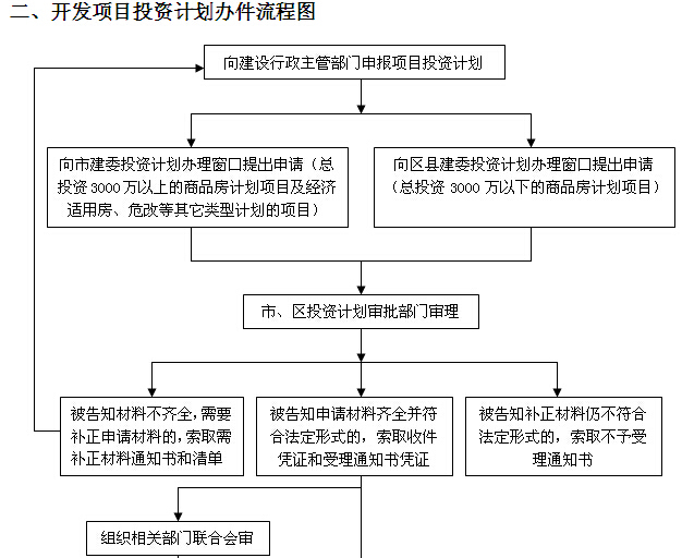 房地产项目开发前期手续及流程图（全套）-开发项目投资计划办件流程图