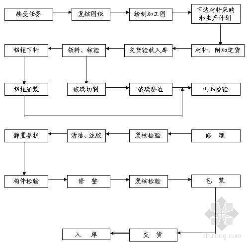 安装工艺要求资料下载-幕墙工程施工措施及工艺要求