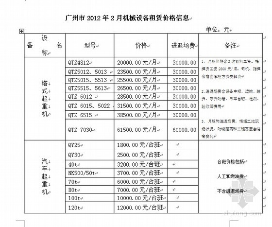 机械设备市场资料下载-广州市2012年2月机械设备租赁价格信息