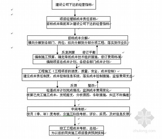 知名企业合约法务管理手册资料下载-[上海]知名企业项目管理施工手册（179页）