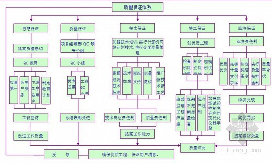 [贵州]隧道煤系地层地段施工专项方案56页（上下台阶法）-质量保证体系框图 