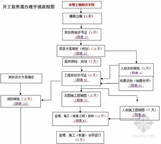 办理报建流程资料下载-房地产建设项目报建流程及手续（14套表格）