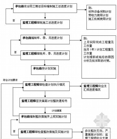 土石方平整工程监理大纲（资料完整、附流程图）-工程进度控制流程 