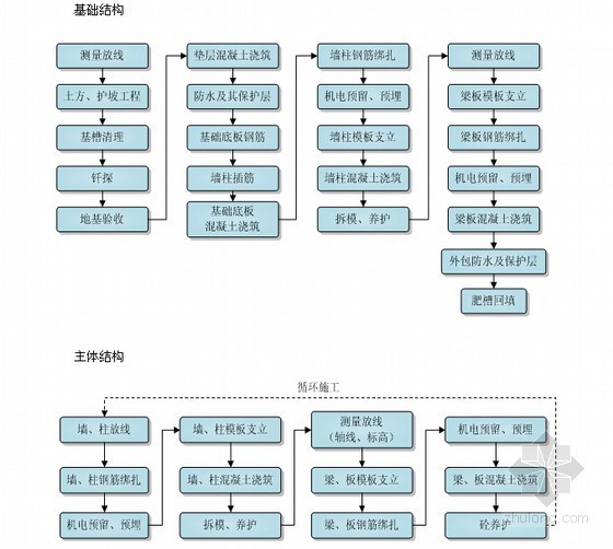 [北京]框架剪力墙结构图书馆工程总承包施工组织设计(470余页方案详细附图)-结构施工流程图 