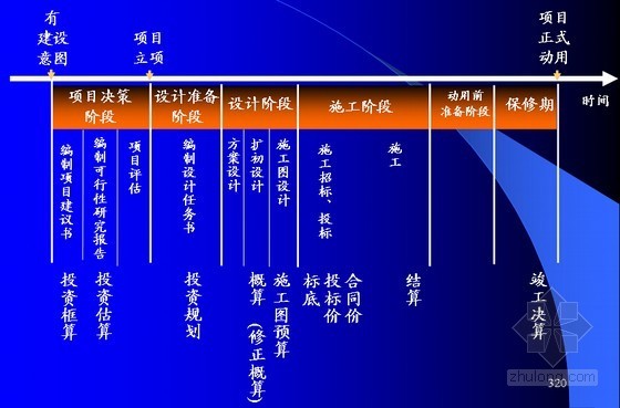 工程管理专业《工程项目管理》全套课件（560页 编制详细）-投资控制 