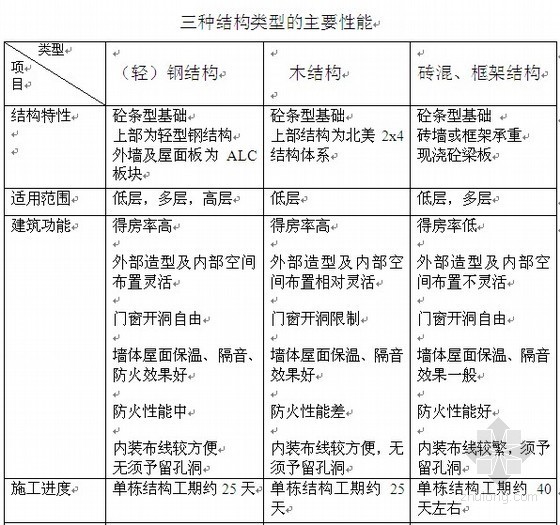 成都多层住宅造价指标资料下载-钢结构住宅造价指标分析（低层、多层、高层）