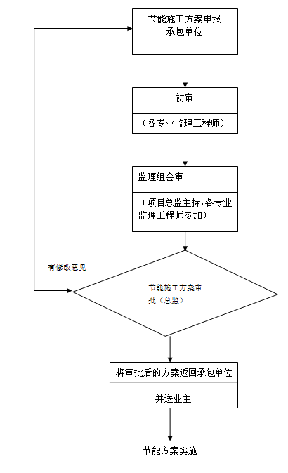 [安徽]框剪结构办公综合楼建筑节能工程监理实施细则-建筑节能施工方案审核程序.png