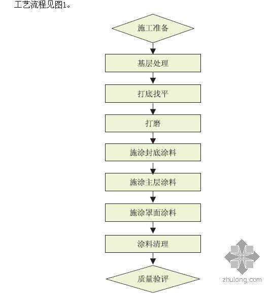 棉彩钢夹芯板墙面施工工艺资料下载-墙面涂饰施工工艺